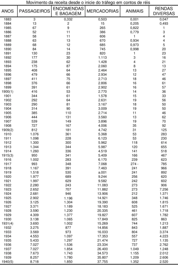 TABELA nº 1 - Estradas de Perro do Paraná   1883-1940  Movimento da receita desde o inicie do tráfego em contos de réis 