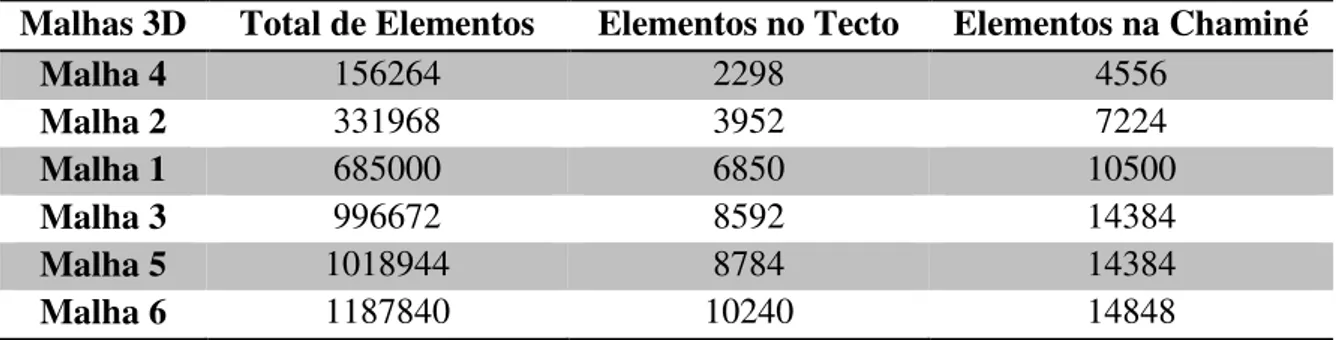 Tabela 3.1 – Número de elementos das malhas tridimensionais 