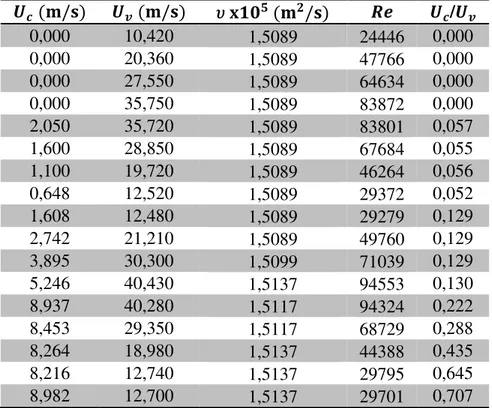 Tabela 4.1 – Valores experimentais da velocidade e do Reynolds 
