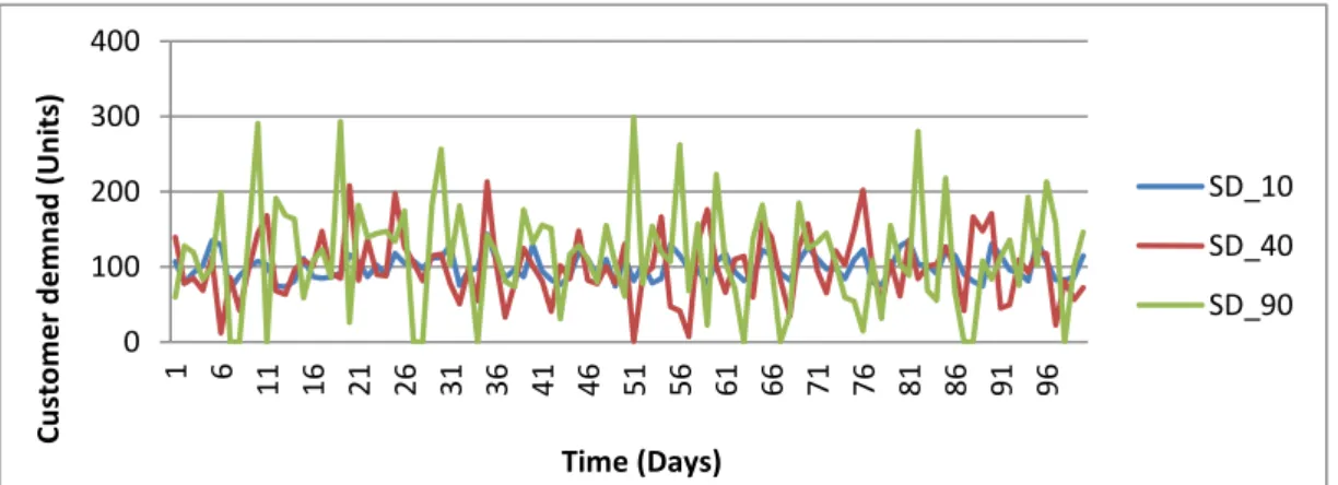 Table 3.3  –  Daily customer demand pattern 