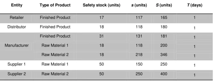 Table 3.5  –  Inventory management parameters with a customer demand standard deviation of 10 units 
