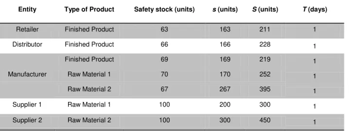 Table 3.6  –  Inventory management parameters with a customer demand standard deviation of 40 units 