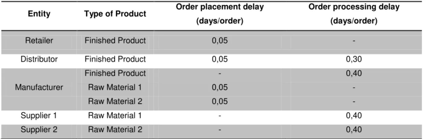 Table 3.8  –  Order delays suffered by SC entities 