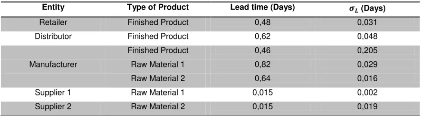 Table 3.10  –  Lead time and the standard deviation of the lead of each entity 