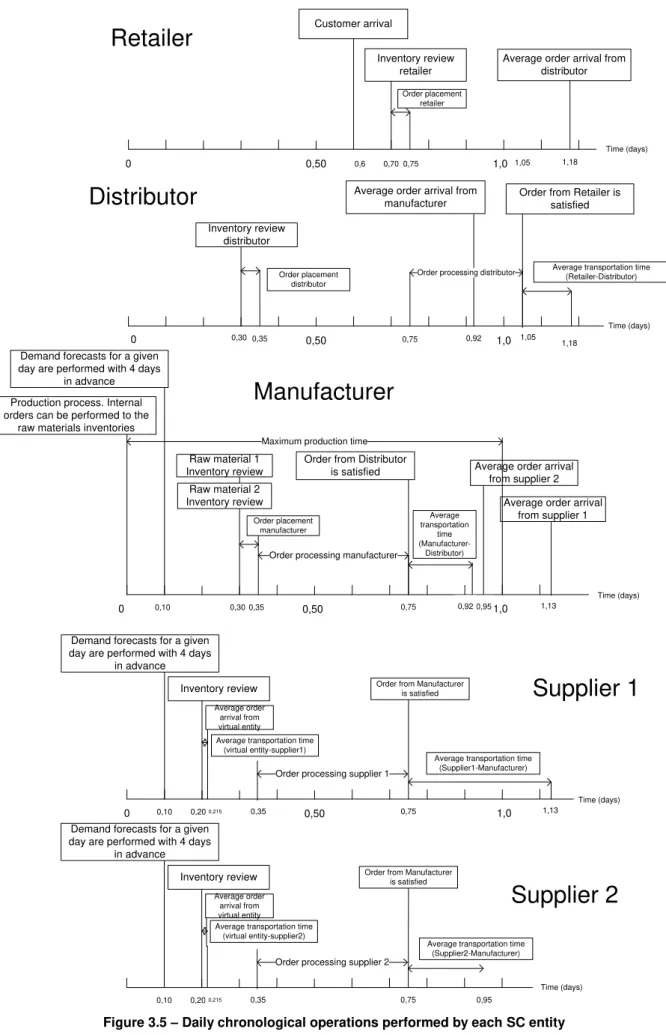 Figure 3.5  –  Daily chronological operations performed by each SC entity 