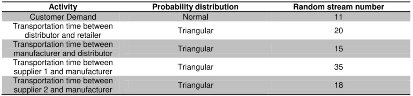 Table 4.1  –  Random stream numbers assigned to the different probability distributions 