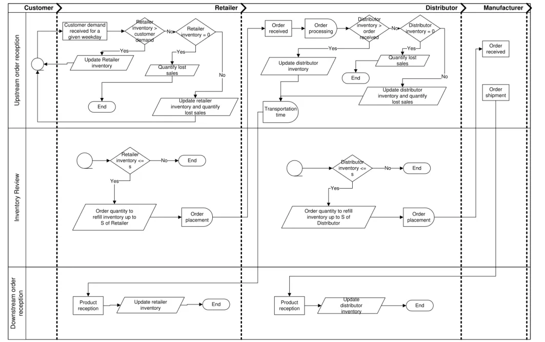 Figure 4.1  –  Retailer ’s  and distributor ’s  flowchart 