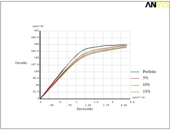 Figura 4.5 - Curvas tensão-extensão obtidas utilizando um material com encruamento (E h /E=0.2) - Painel  perfeito vs painéis com concavidades uniformes 