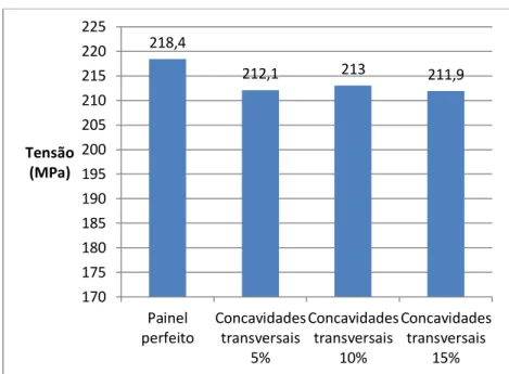Figura 4.9 - Tensões máximas - Painel perfeito vs painéis com concavidades acentuadas junto aos reforços  transversais 