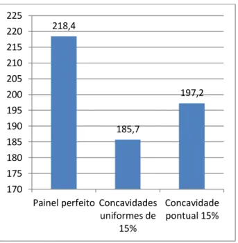 Figura 4.15 - Tensões máximas - Painel perfeito vs painel com concavidades uniformes vs painel com  concavidade pontual uniforme 