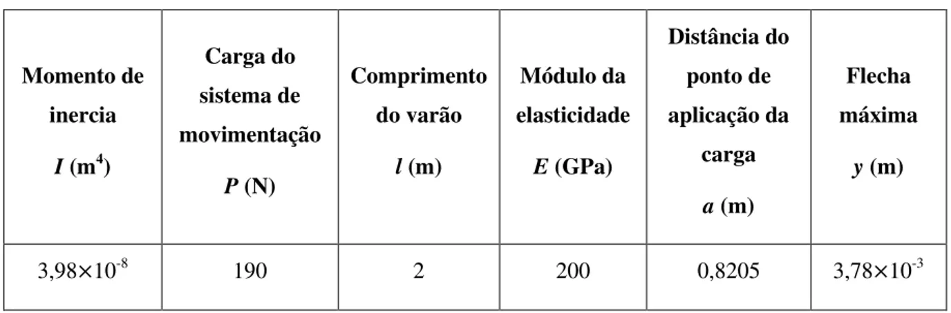 Tabela 6. 5: Resultado da equação da elástica para a flecha do varão      30 mm 