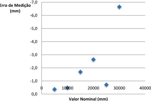 Figura 5. 2: Erro de medição em função dos valores nominais avaliados -7,0-6,0-5,0-4,0-3,0-2,0-1,00,0010000200003000040000Erro de Medição (mm) Valor Nominal (mm) 