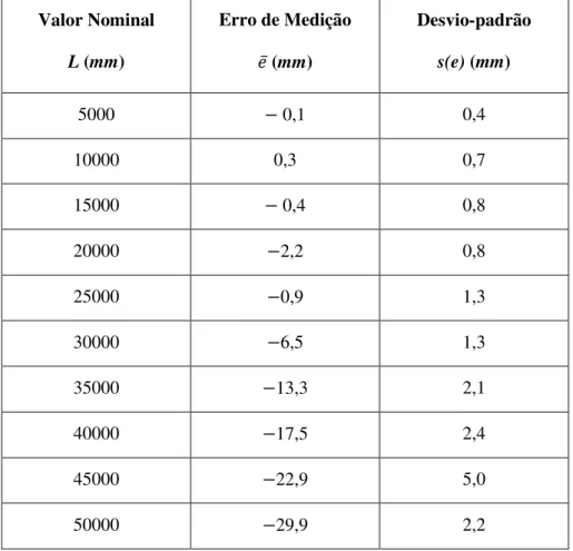 Tabela 5. 12: Valores de reprodutibilidade até ao valor nominal L 50000 mm  Valor Nominal  L (mm)  Erro de Medição   ̅  (mm)  Desvio-padrão s(e) (mm)  5000  −  0,1  0,4  10000  0,3  0,7  15000  −  0,4  0,8  20000  − 2,2  0,8  25000  − 0,9  1,3  30000  − 6,