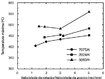 Figura 2.10 : Efeitos da variação da relação V/Ω na temperatura máxima atingida na SFL das ligas AA 2024,  AA 5083, e AA 2024 (adaptada) [1] 