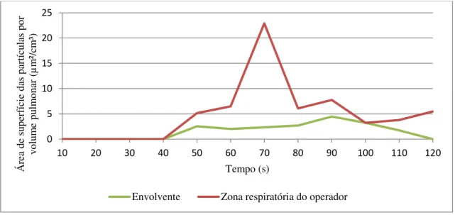Figura 4.2: Medição para a zona respiratória do operador e para a envolvente a 450 rev/min 