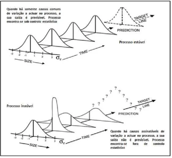 Figura 2.3 – Causas assinaláveis e causas especiais, variabilidade e previsibilidade (adaptado de Oakland, 2003) 