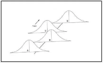 Figura 2.5 – Processo sob controlo em relação à variância, mas fora de controlo estatístico em relação à média do  processo (Wise e Fair, 1998) 