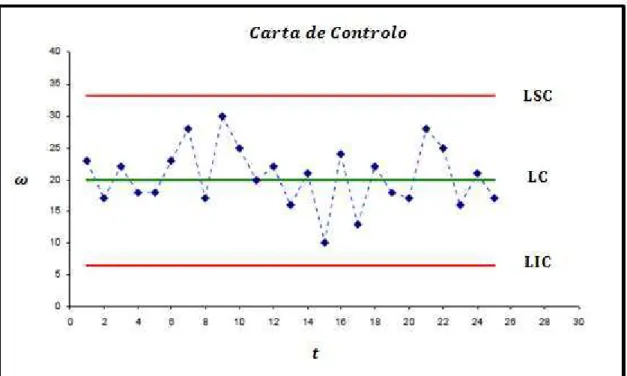 Figura 2.6 – Exemplo de uma carta de Controlo 