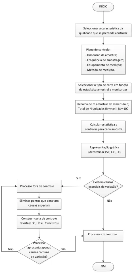 Figura 2.7 - Fluxograma referente à Fase 1 do SPC através das cartas de controlo 