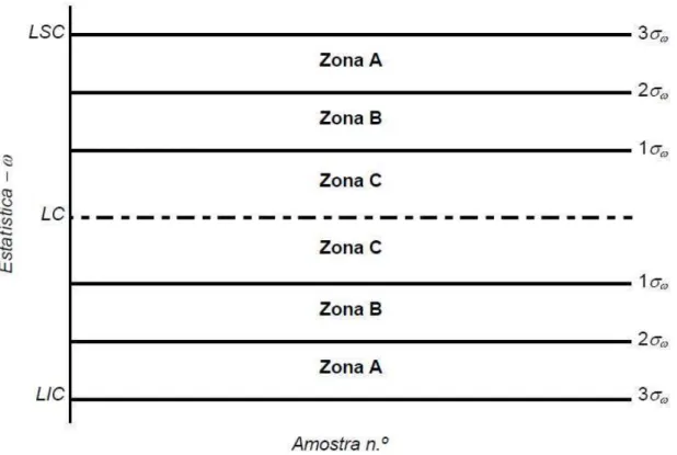 Figura 2.9 – Zonas relativas à aplicação das regras de detecção de causas assinaláveis (Requeijo, 2003) 