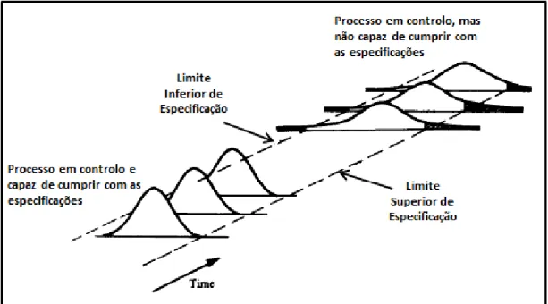 Figura 2.10 – Capacidade do Processo (adaptado de Oakland, 2003) 