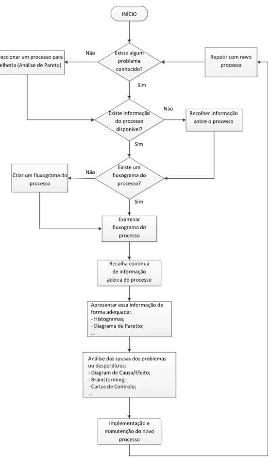 Figura 2.11 - Fluxograma para uma estratégia de melhoria contínua do processo produtivo (adaptado de Oakland,  2003) 