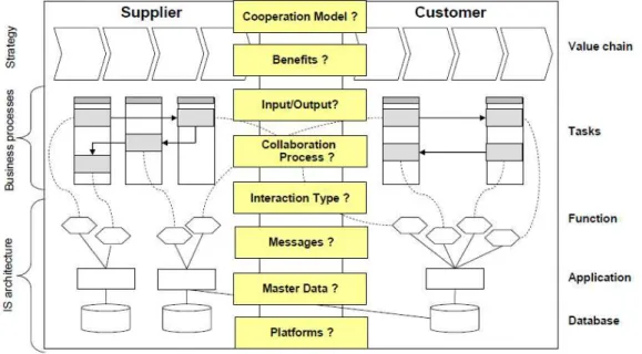 Figure 2.1 Different Aspects of Interoperability (Source [Athena 2006]) 