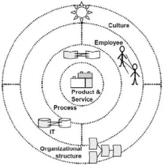 Figure 2.3 Design objects of Networkability (source [Alt et al. 2000]) 