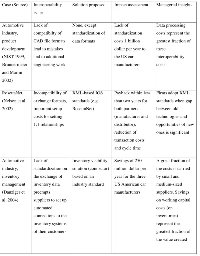 Table 2.2 Studies on the economic impact of interoperability [Legner and Lebreton 2007] 