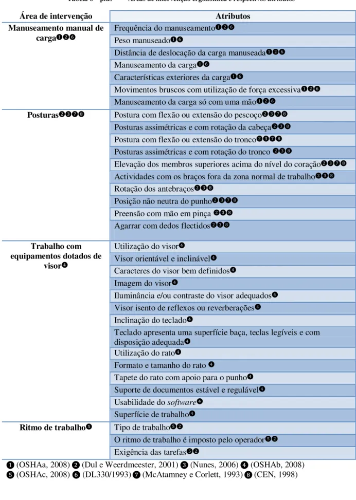 Tabela 6 – plus ERG  - Áreas de intervenção ergonómica e respectivos atributos 