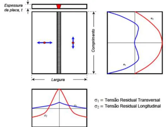 Figura 2.1 - Esquema de tensões residuais originadas por um processo de soldadura numa chapa  rectangular