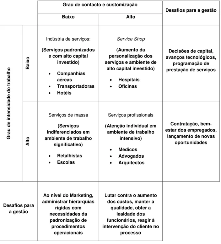 Figura 2. 11 - Matriz de Processos de Serviços. (Adaptado de: Fitzsimmons e Fitzsimmons, 2005)