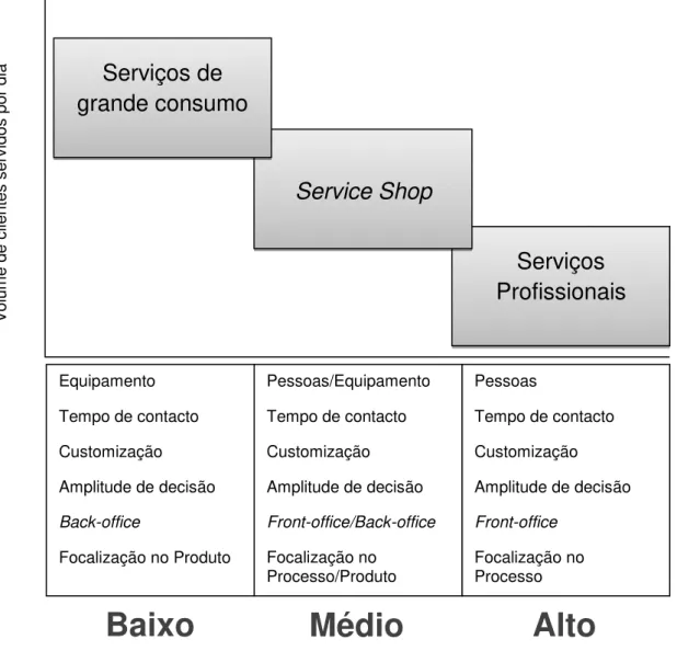 Figura 2.12 - Modelo Proposto por Silvestro et al. (Adaptado: Silvestro et al., 1992)