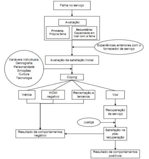 Figura 3. 1 - Modelo proposto que integra o comportamento reclamante do cliente e a  recuperação de serviço