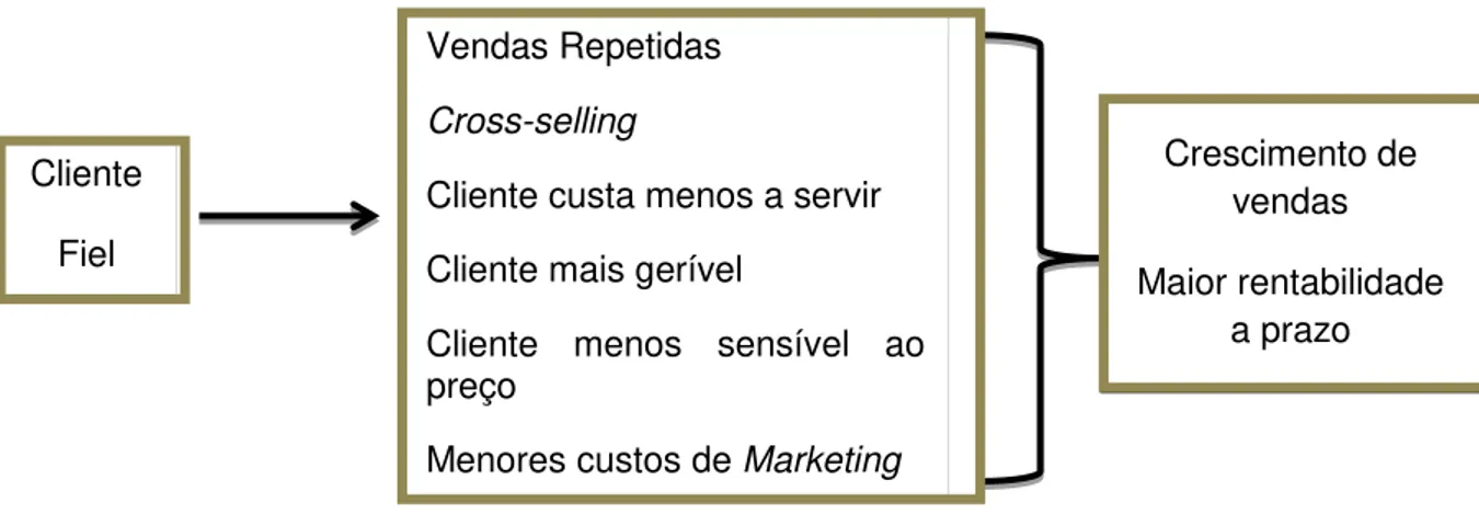 Figura 3. 2 - A lealdade dos clientes e impacto dos lucros (Fonte: Saias, 2007). 