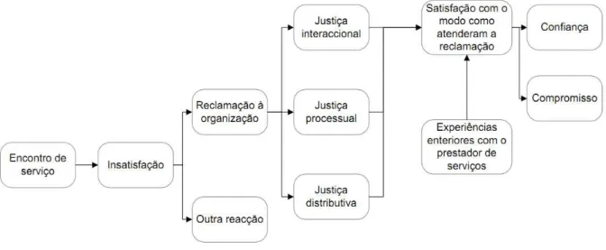 Figura 3. 3 - Relações no processo de reclamação. (Adaptado de: Tax et al., 1998). 