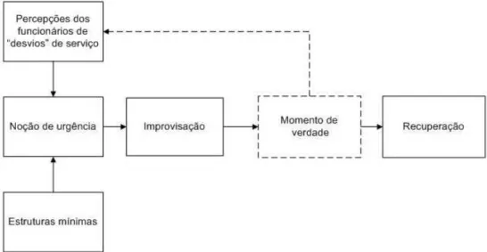 Figura 3. 4 - Improvisação e a recuperação de serviço. (Fonte: Cunha et al., 2009). 