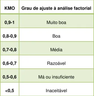Tabela 4. 1 - Classificação da análise factorial, segundo o teste KMO. (Fonte: Manso e Simões,  2009)