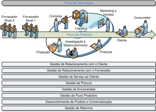 Figura 2. 2 - Principais processos da gestão da cadeia de abastecimento  Fonte: Adaptado de Lambert (2008) 