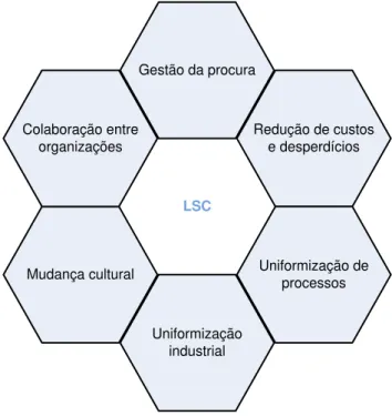 Figura 2. 3 - Atributos fundamentais da cadeia de abastecimento lean   Fonte: Adaptado de Manrodt, Abott e Vitasek (2008) 