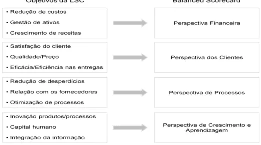 Figura 3. 1 – Alinhamento estratégico  Fonte: Elaboração própria  2. Identificação de medidas de performance lean 