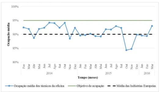 Figura 3.11 – Ocupação média mensal dos técnicos da oficina Soauto Expo entre Fevereiro de 2014 e  Março de 2016