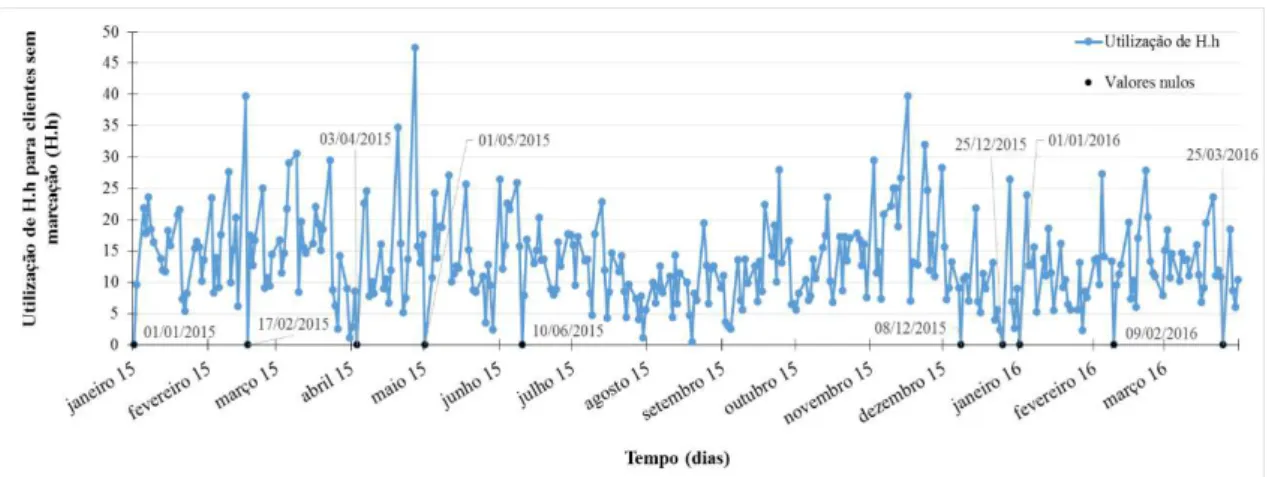 Figura 4.4 – Série cronológica da utilização de H.h para clientes sem marcação. 