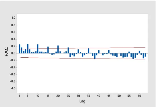 Figura 4.7 – Função de autocorrelação da série cronológica (amostra de ajustamento – 4,3% dos dados  modificados)