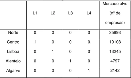 Tabela 4.1 – Sistema de identificação das variáveis “localização” pelo NUTS II e número de  empresas     L1  L2  L3  L4  Mercado alvo    (nº de  empresas)  Norte  0  0  0  0  35893  Centro  1  0  0  0  19108  Lisboa  0  1  0  0  13245  Alentejo  0  0  1  0