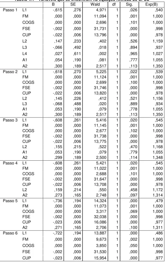 Tabela 4.4 – Variáveis que se encontram na equação retirada do SPSS 