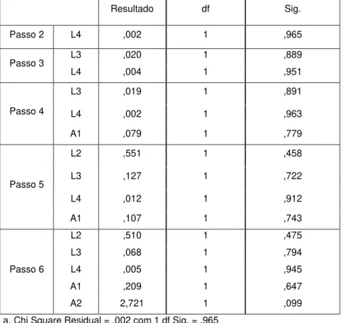 Tabela 4.5 – Variáveis que não se encontram na equação retirada do SPSS 
