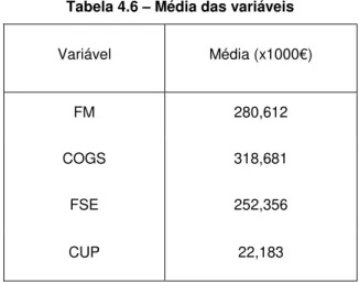 Tabela 4.6 – Média das variáveis  Variável  Média (x1000€) 