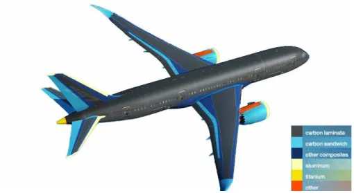 Figure 2.4 Boeing 787 Dreamliner: Structural materials distribution [5]