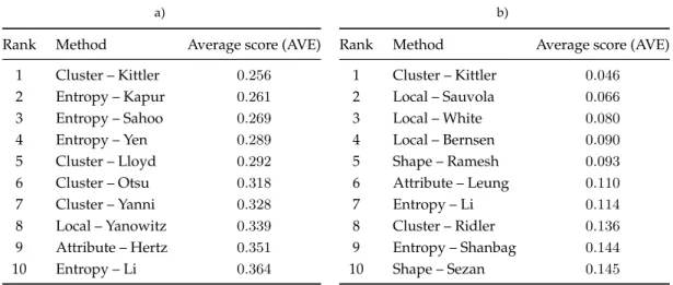 Table 2.1 Threshold evaluation according to overall average quality. a) Evaluation of 40 NDT images; b) Evaluation of 40 document images
